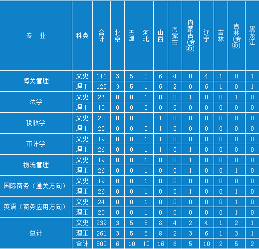 上海海关学院2014年招生计划2