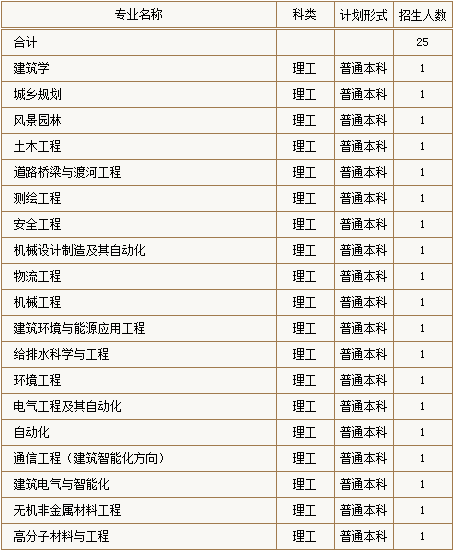 沈阳建筑大学2014年招生计划2