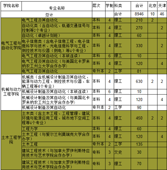 河南理工大学2014年招生计划2