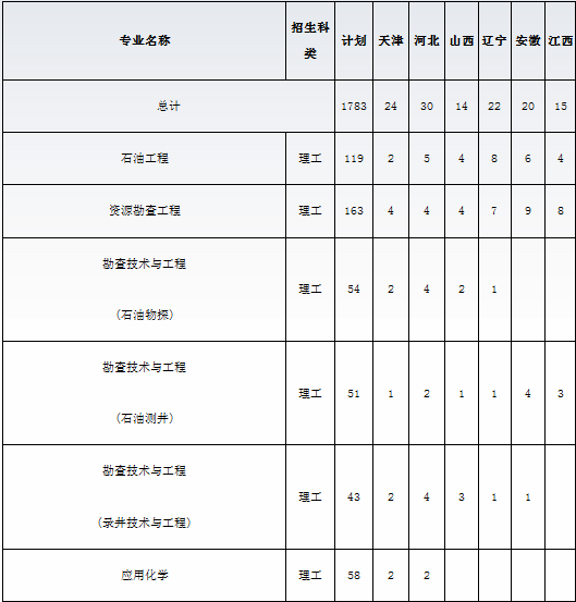 长江大学2014年招生计划2