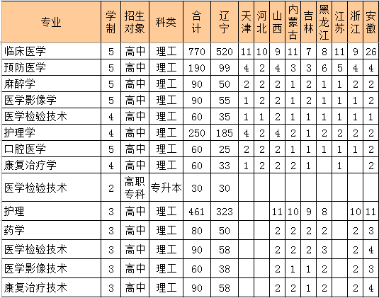 沈阳医学院2014年招生计划2
