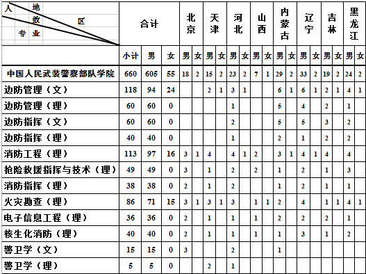 中国人民武装警察部队学院2014年招生计划2