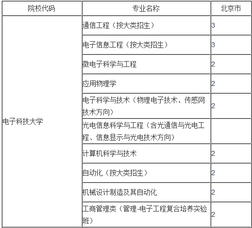 电子科技大学2014年招生计划2