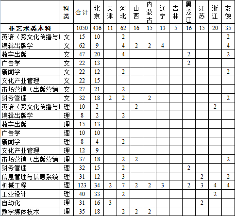 北京印刷学院2014年招生计划2