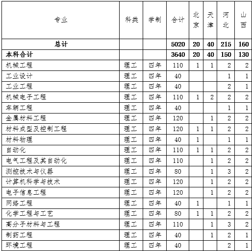 长春工业大学2014年招生计划2