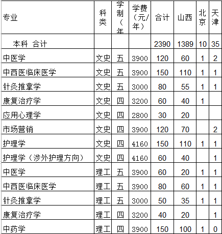 山西中医学院2014年招生计划2