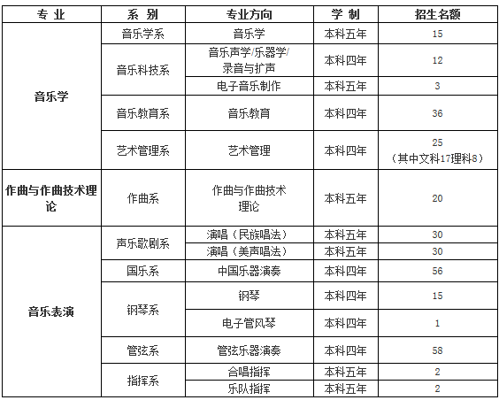 中国音乐学院2014年本科招生章程2