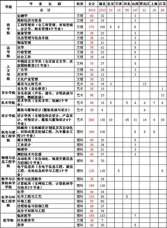 江汉大学2014年招生计划2