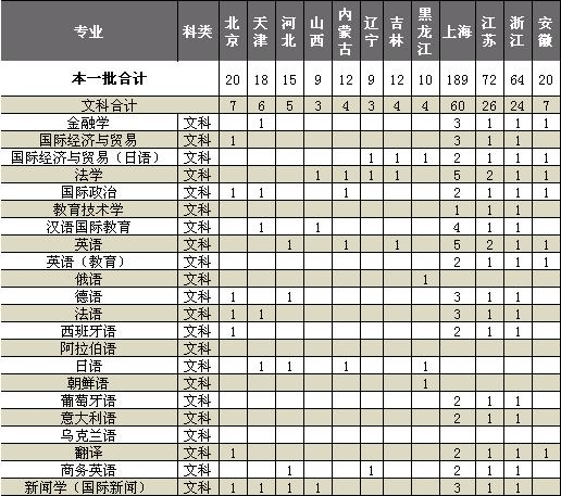 上海外国语大学2014年招生计划2