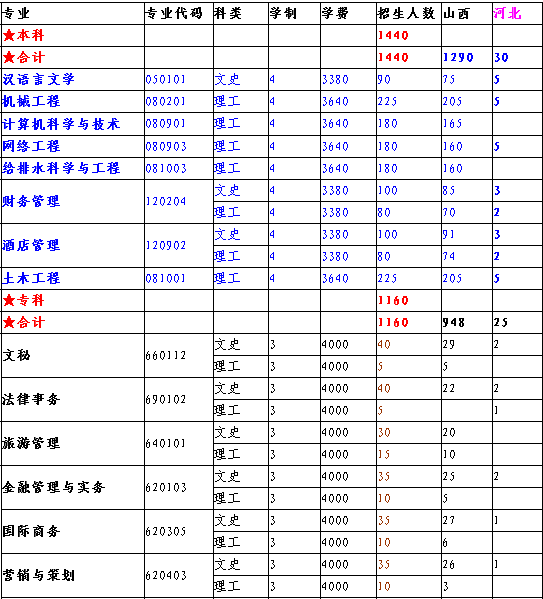 太原学院2014年招生计划2