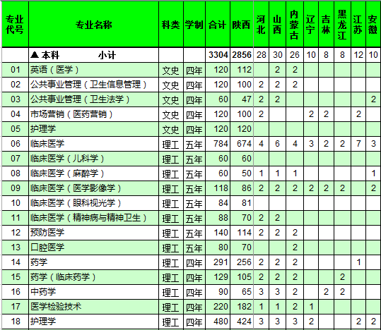 西安医学院2014年招生计划2