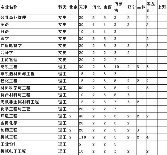 天津工业大学2014年本科招生计划2