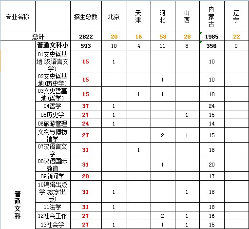 内蒙古大学2014年招生计划2