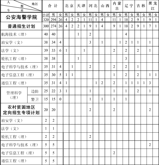 公安海警学院2014年招生计划2