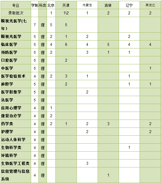 温州医科大学2014年招生计划2