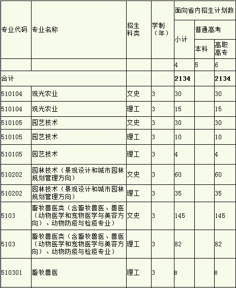 福建农业职业技术学院2014年招生计划2