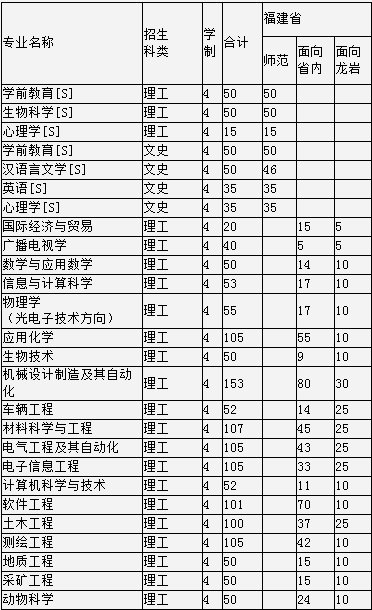 龙岩学院2014年招生计划2