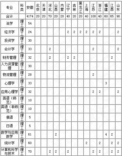 安徽师范大学2014年招生计划2