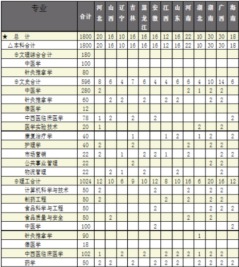 云南中医学院2014年招生计划2