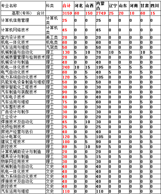 包头职业技术学院2014年招生计划2