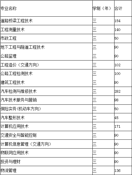 山西交通职业技术学院2014年招生计划2