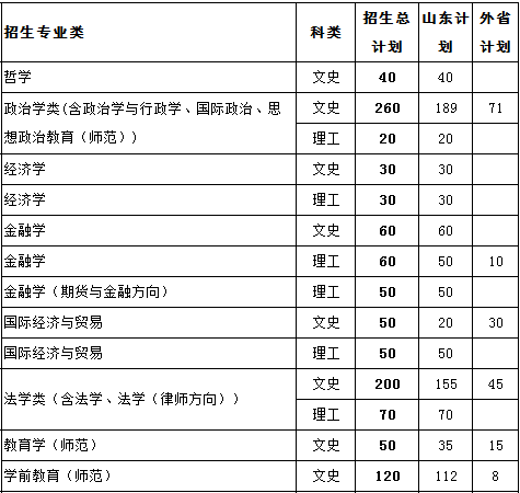 山东师范大学2014年招生计划2