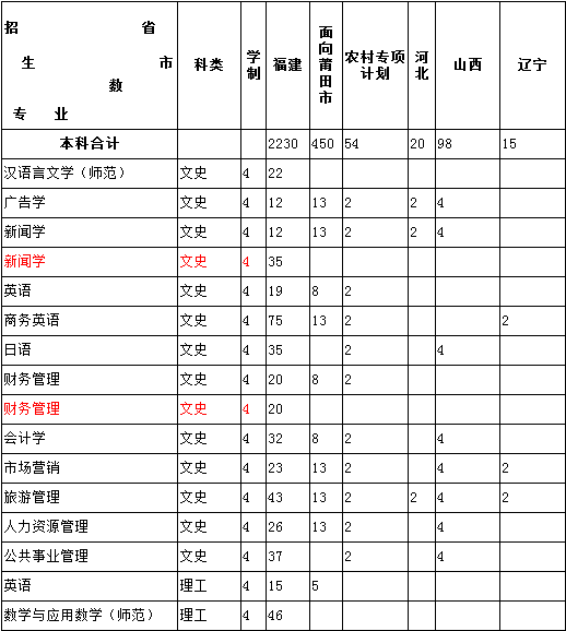 莆田学院2014年招生计划2