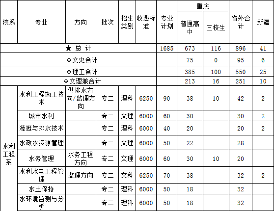 重庆水利电力职业技术学院2014年专科招生计划2