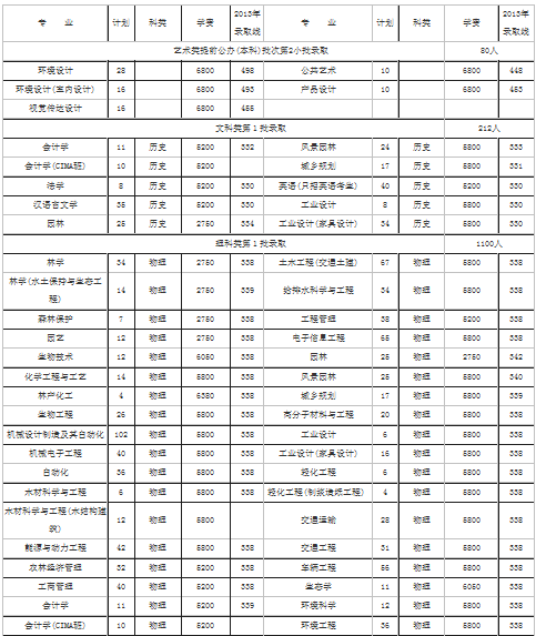 南京林业大学2014年招生计划2