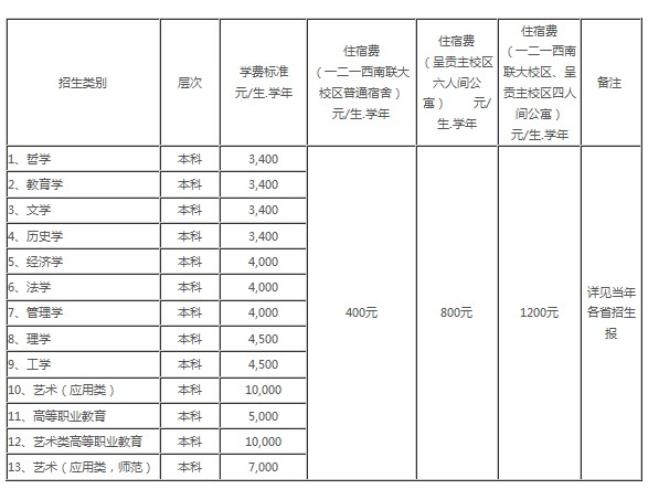 云南师范大学2012年招生章程2