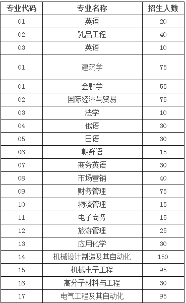 黑龙江东方学院2014年招生计划2