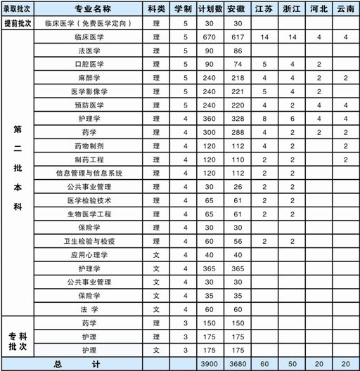 皖南医学院2014年招生计划2
