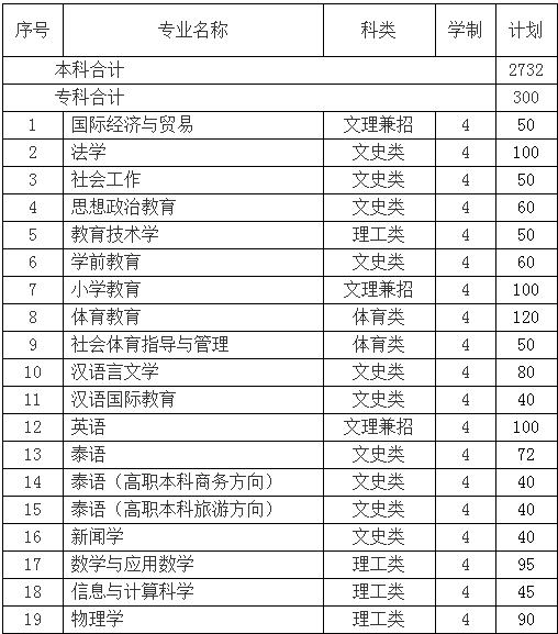 玉溪师范学院2014年招生计划2