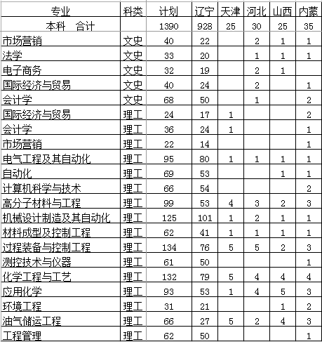 沈阳工业大学2014年招生计划2