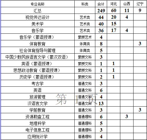 赤峰学院2014年招生计划2