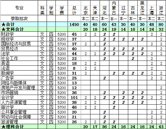 南京财经大学2014年招生计划2