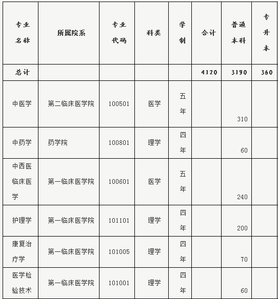 河南中医学院2014年招生计划2