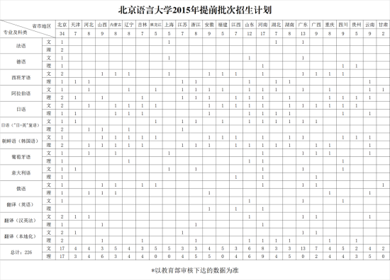 北京语言大学2015本科招生计划4