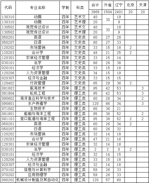 大连海洋大学2014年招生计划2
