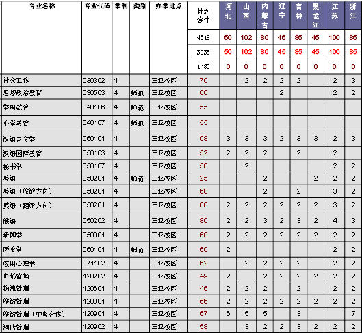 琼州学院2014年招生计划2