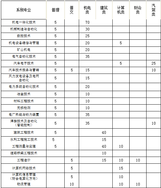 内蒙古机电职业技术学院2014年招生计划2