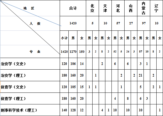 南京森林警察学院2014年招生计划2