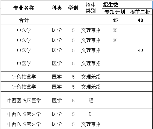 安徽中医药大学2014年招生计划2