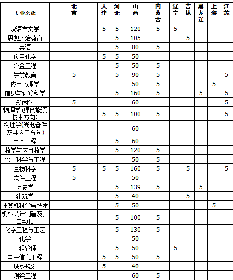 吕梁学院2014年招生计划2
