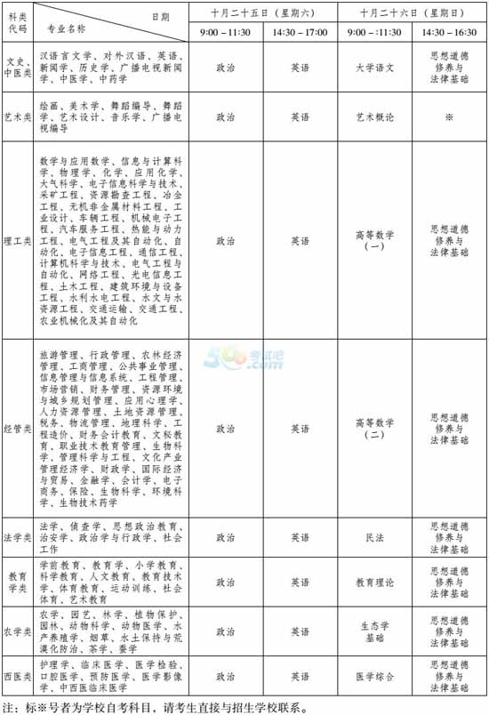 2014年云南各类成人高考专科起点升本科招生简章1