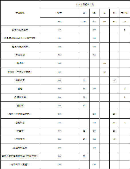 河套学院2014年招生计划2