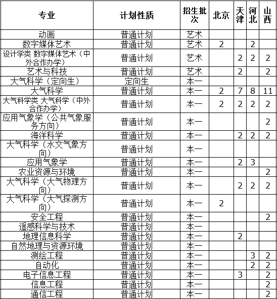 南京信息工程大学2014年招生计划2