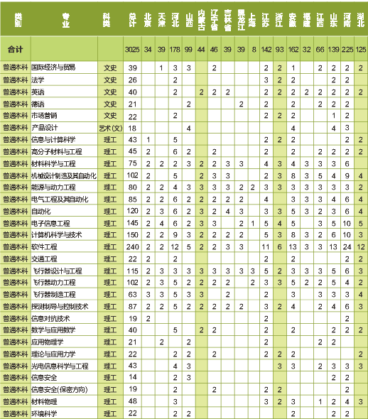 西北工业大学2014年招生计划2