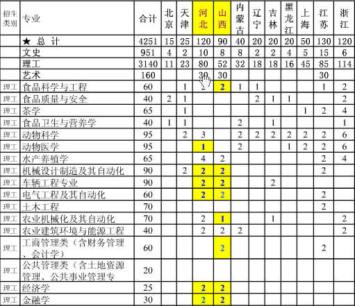 安徽农业大学2014年招生计划2