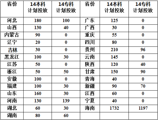 海口经济学院2014年招生计划2